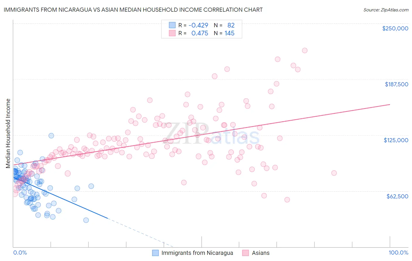 Immigrants from Nicaragua vs Asian Median Household Income