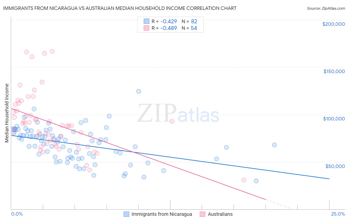 Immigrants from Nicaragua vs Australian Median Household Income