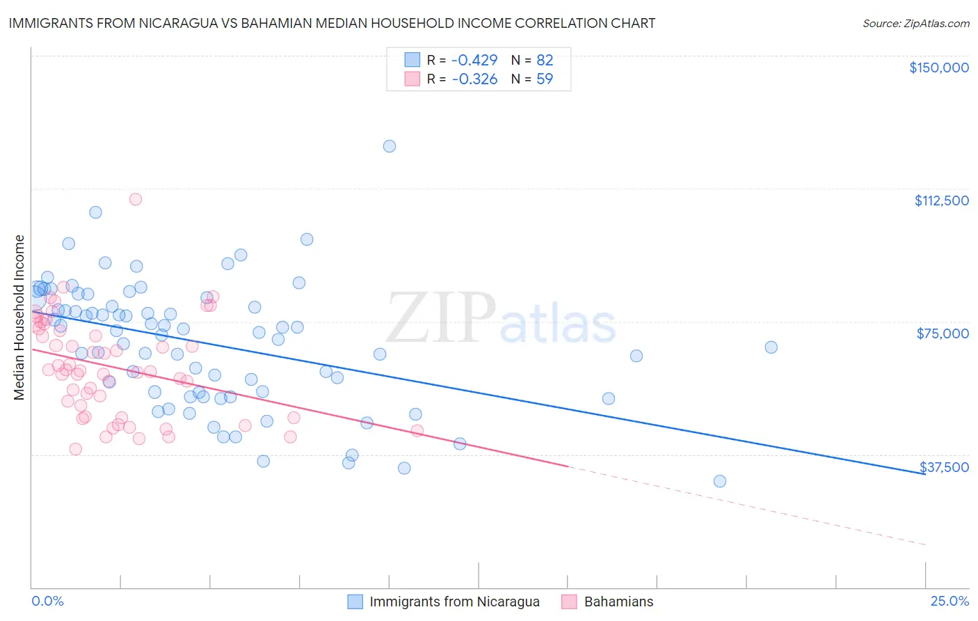 Immigrants from Nicaragua vs Bahamian Median Household Income