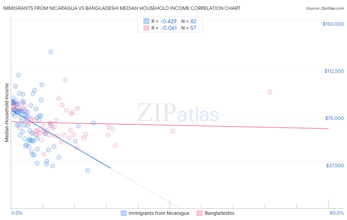 Immigrants from Nicaragua vs Bangladeshi Median Household Income