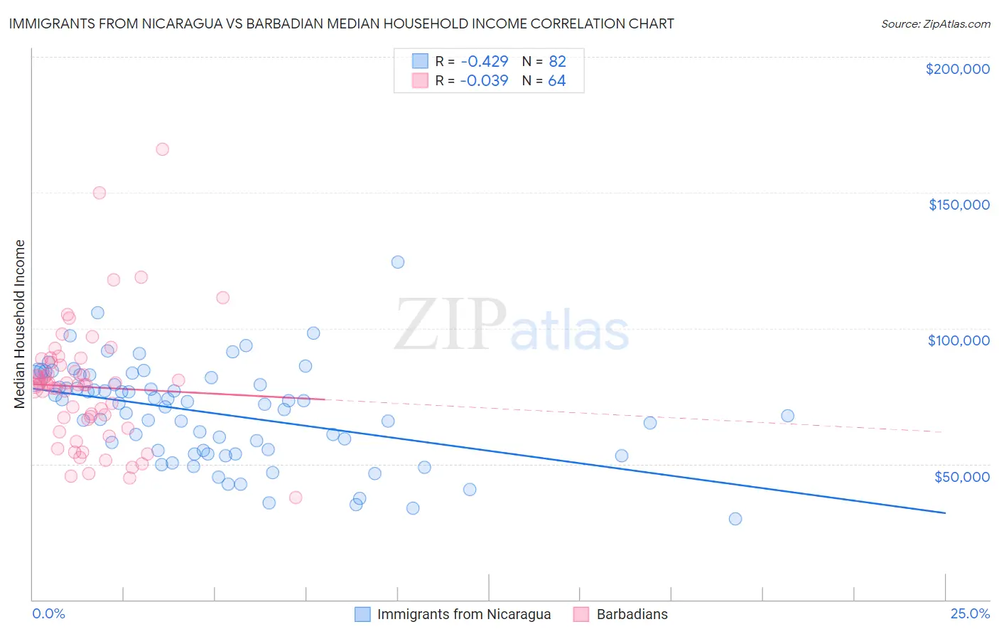 Immigrants from Nicaragua vs Barbadian Median Household Income