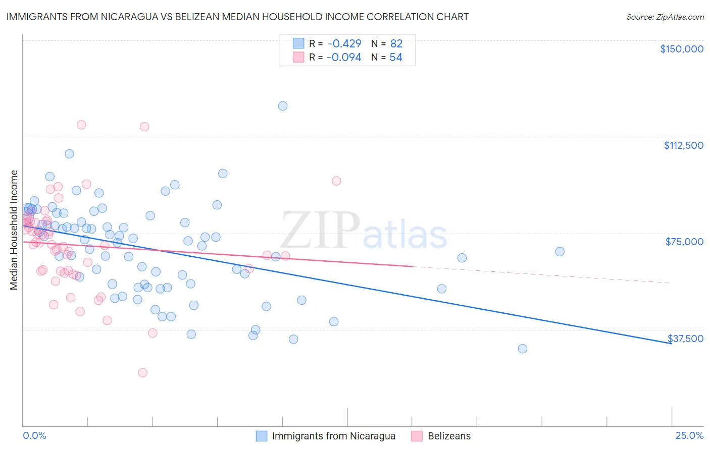 Immigrants from Nicaragua vs Belizean Median Household Income