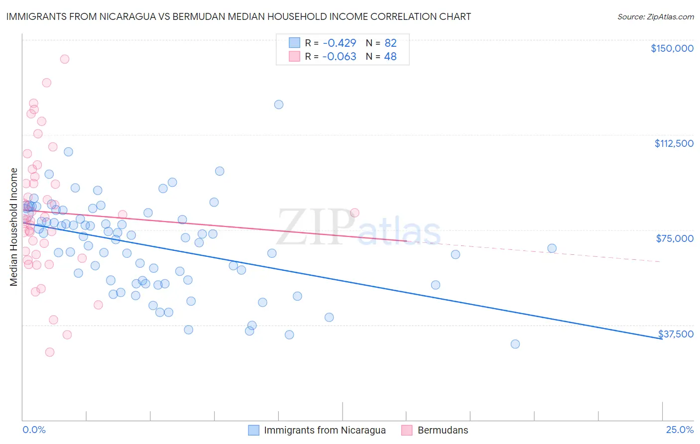 Immigrants from Nicaragua vs Bermudan Median Household Income