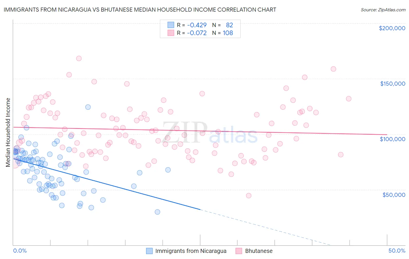 Immigrants from Nicaragua vs Bhutanese Median Household Income