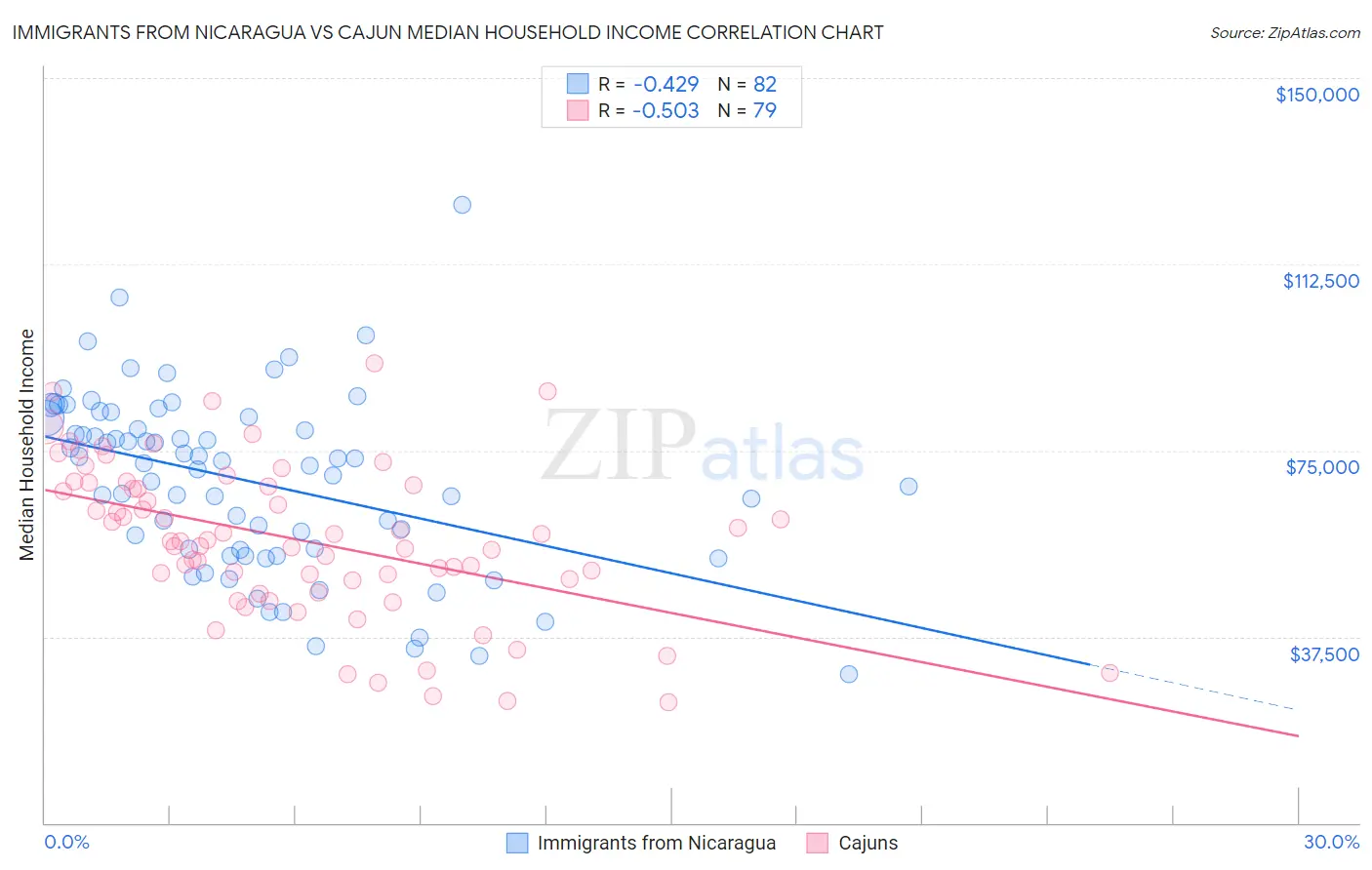Immigrants from Nicaragua vs Cajun Median Household Income