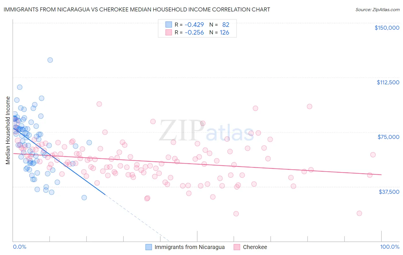 Immigrants from Nicaragua vs Cherokee Median Household Income