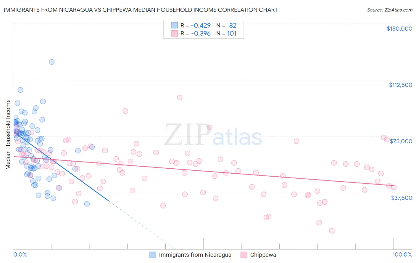 Immigrants from Nicaragua vs Chippewa Median Household Income