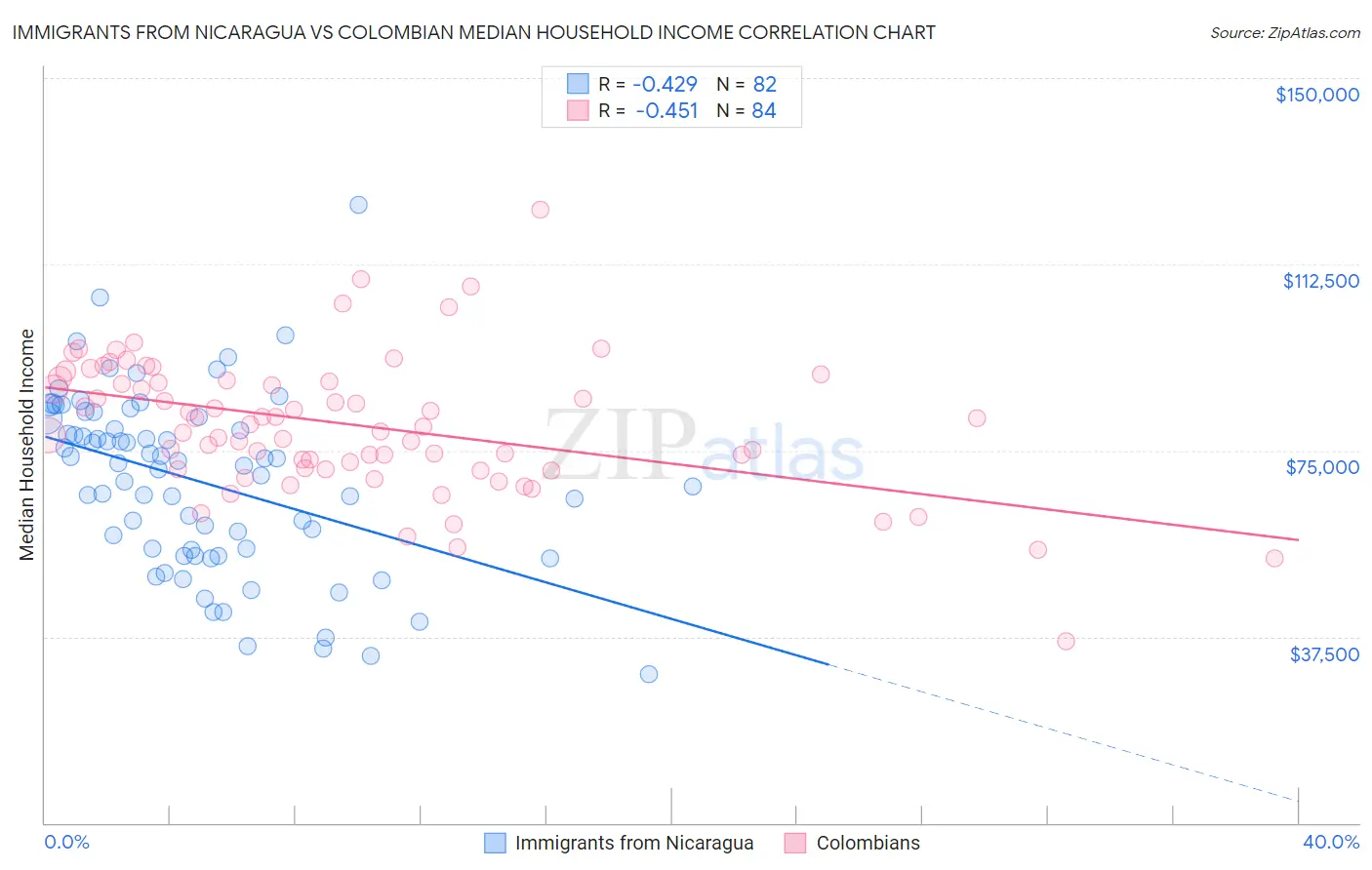 Immigrants from Nicaragua vs Colombian Median Household Income