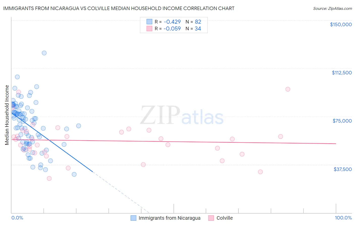 Immigrants from Nicaragua vs Colville Median Household Income