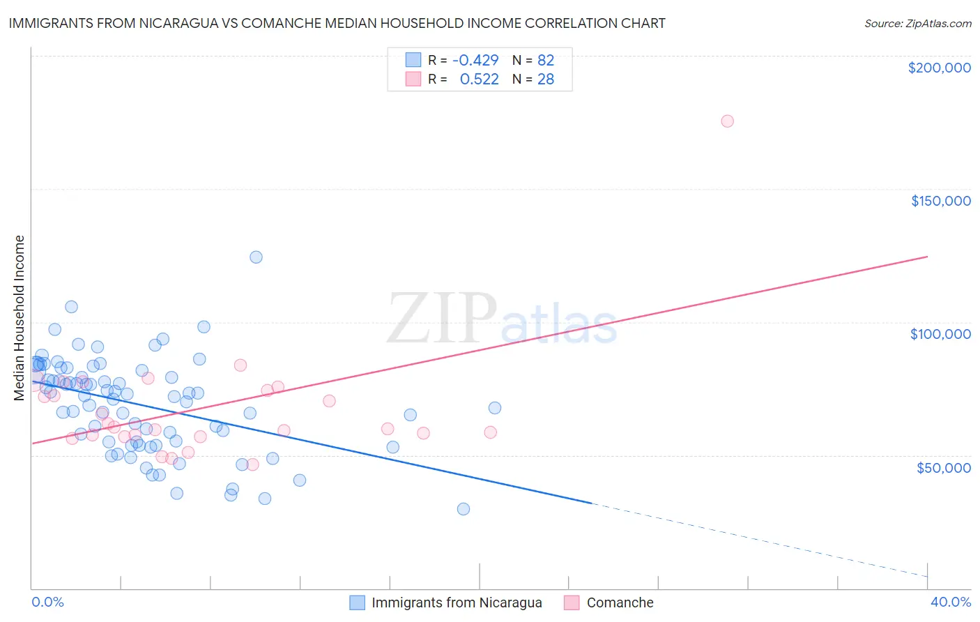 Immigrants from Nicaragua vs Comanche Median Household Income