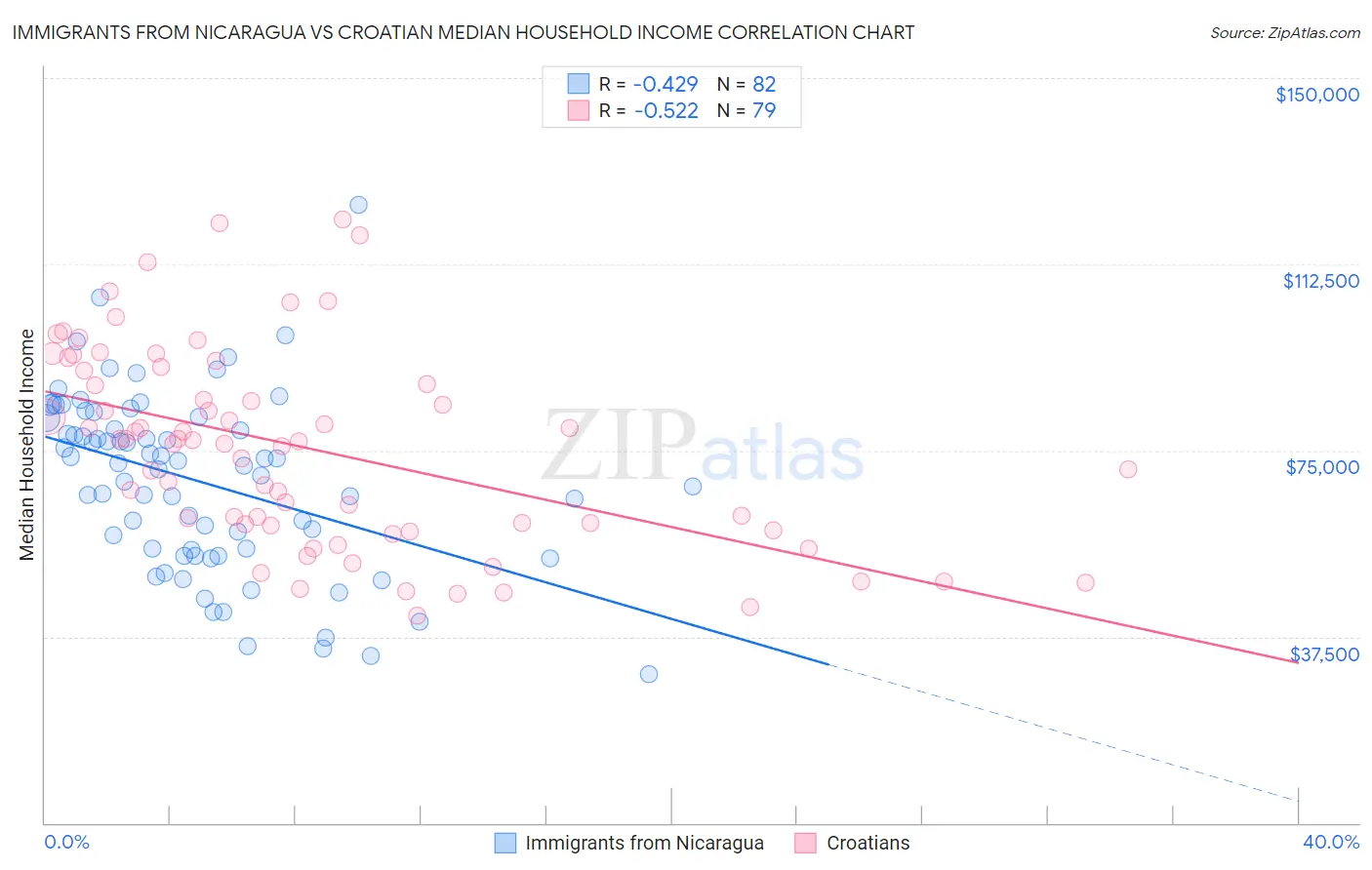 Immigrants from Nicaragua vs Croatian Median Household Income