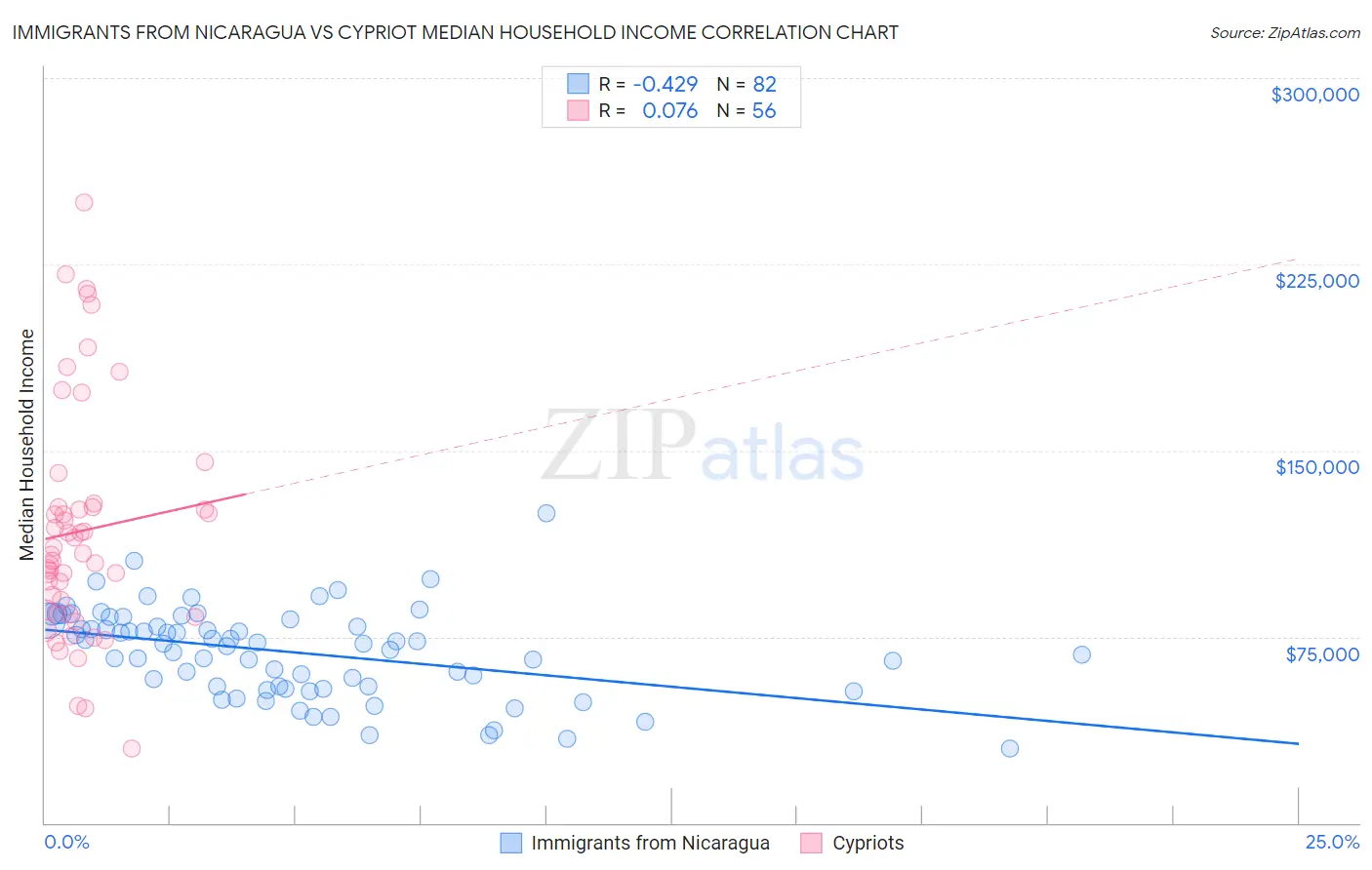 Immigrants from Nicaragua vs Cypriot Median Household Income