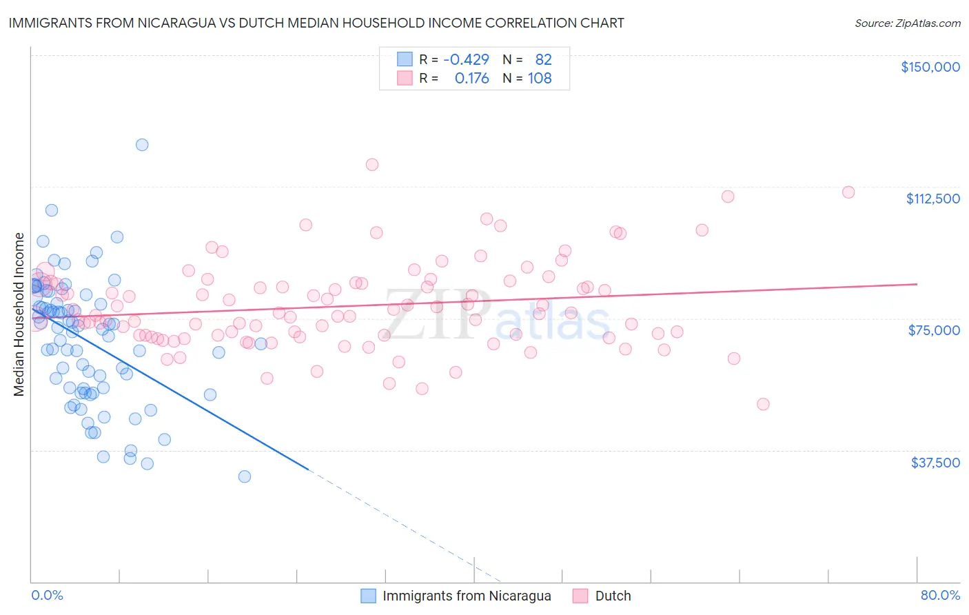 Immigrants from Nicaragua vs Dutch Median Household Income