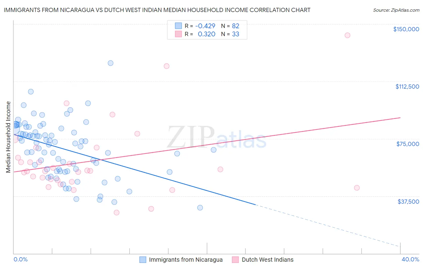 Immigrants from Nicaragua vs Dutch West Indian Median Household Income