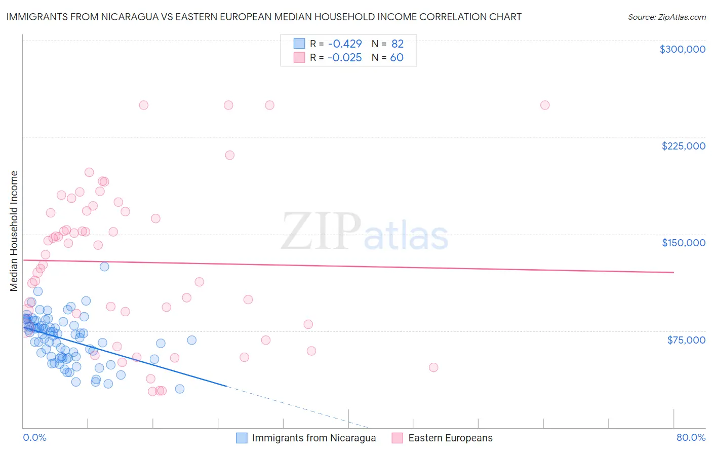 Immigrants from Nicaragua vs Eastern European Median Household Income