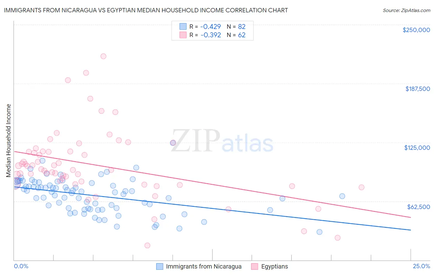 Immigrants from Nicaragua vs Egyptian Median Household Income