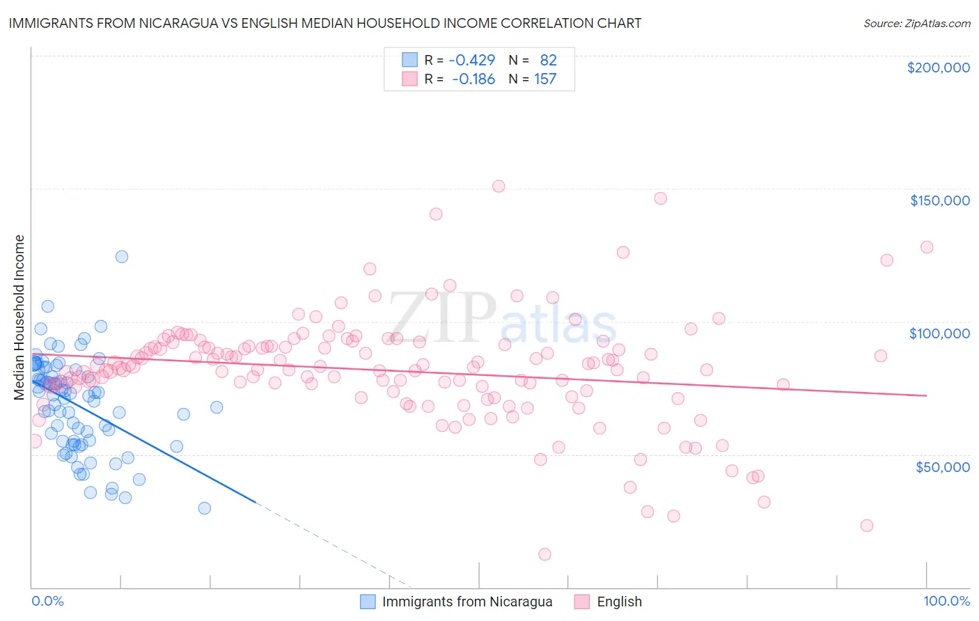 Immigrants from Nicaragua vs English Median Household Income