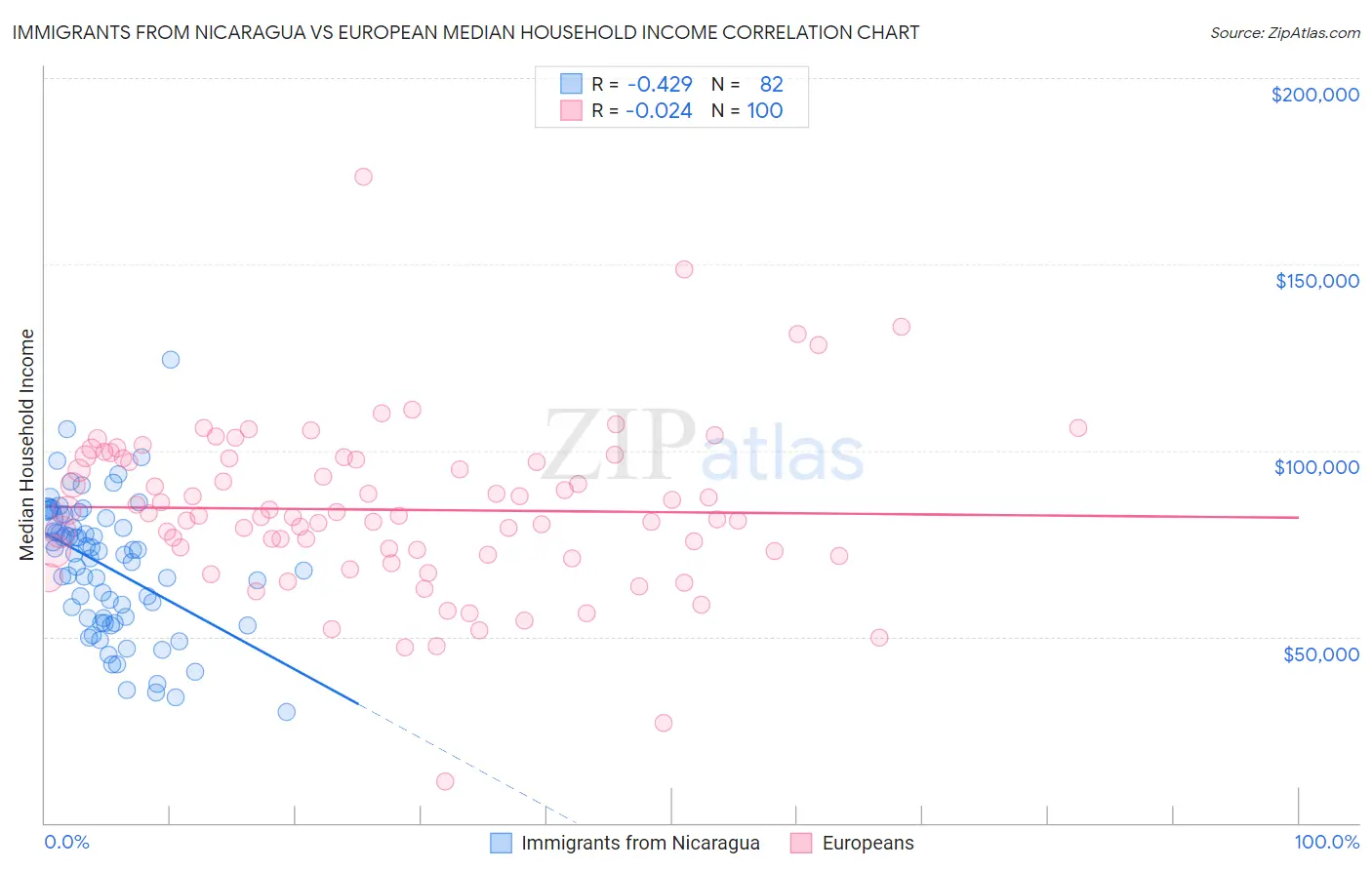 Immigrants from Nicaragua vs European Median Household Income