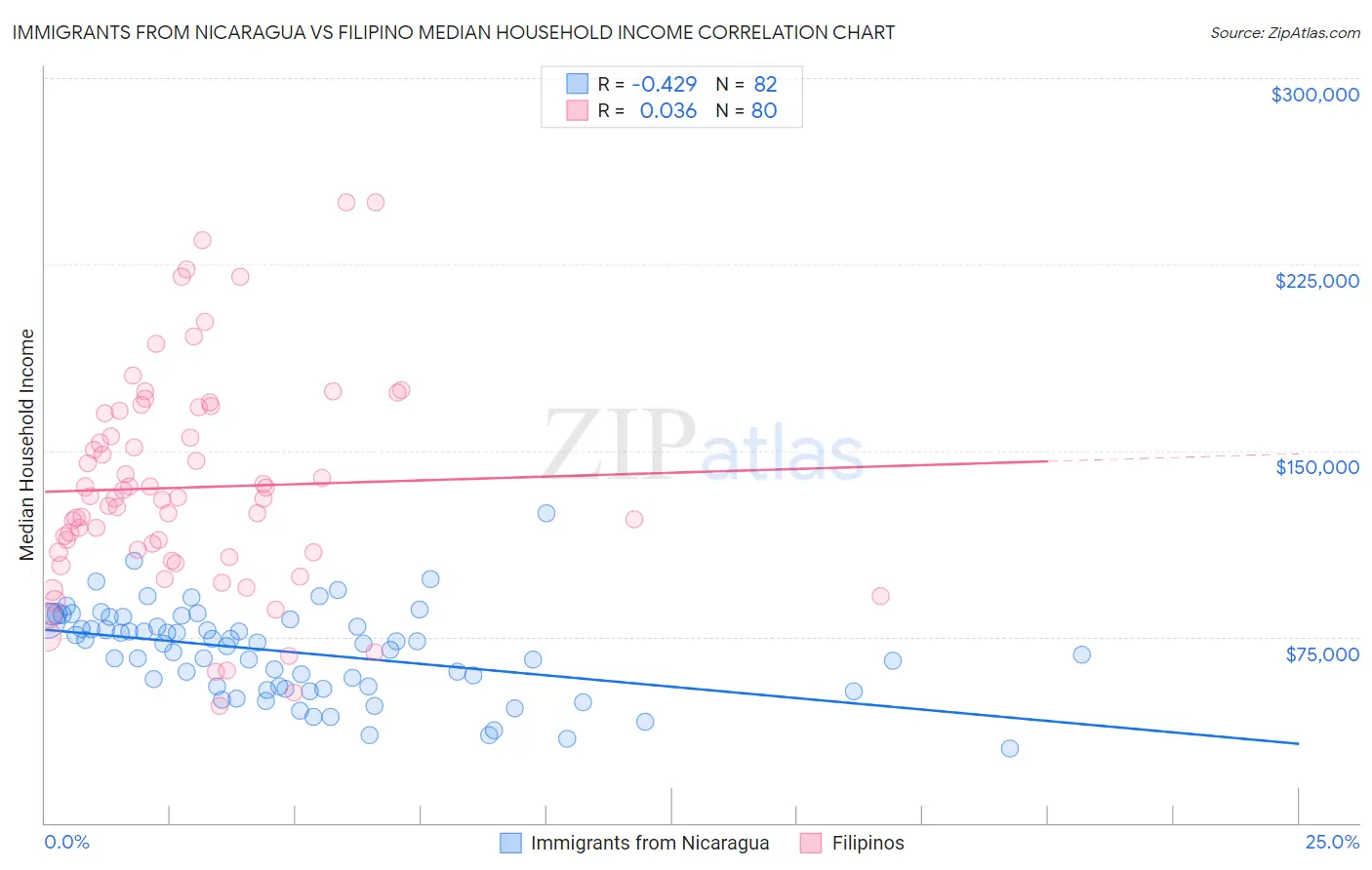 Immigrants from Nicaragua vs Filipino Median Household Income