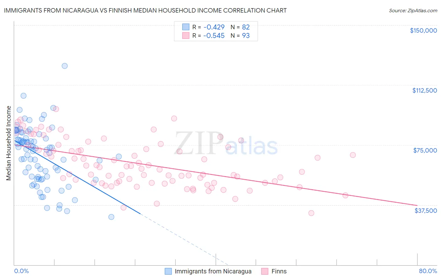 Immigrants from Nicaragua vs Finnish Median Household Income