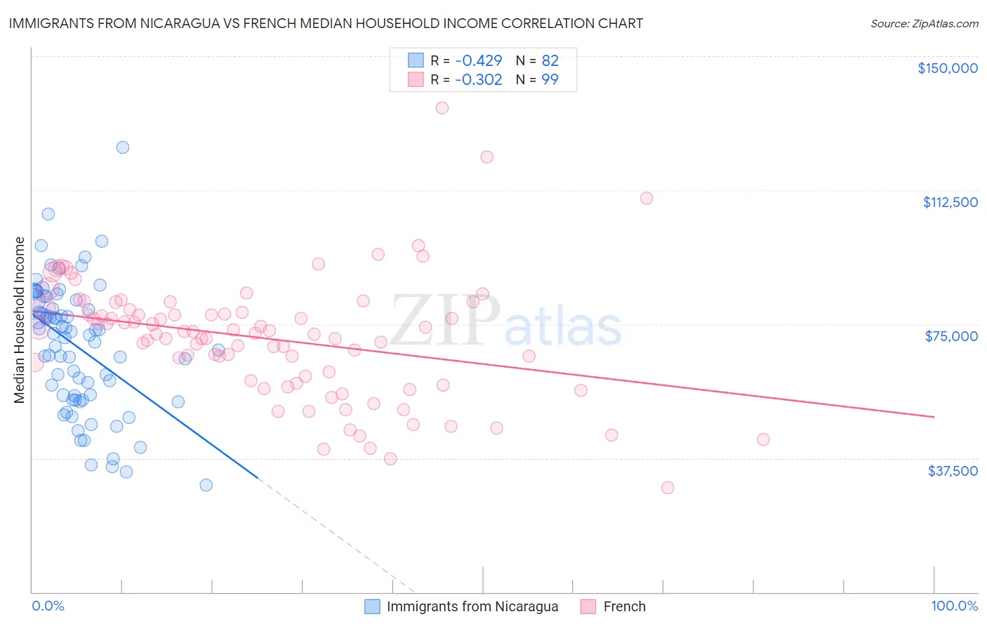 Immigrants from Nicaragua vs French Median Household Income