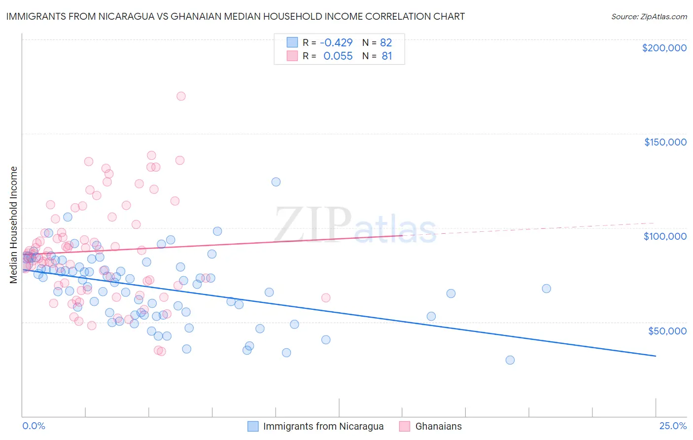 Immigrants from Nicaragua vs Ghanaian Median Household Income