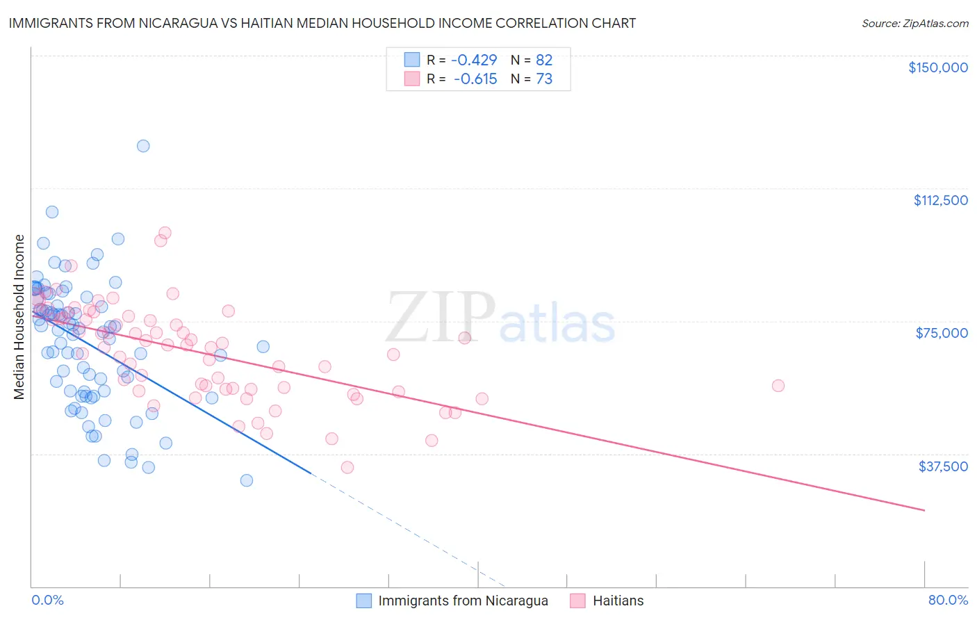 Immigrants from Nicaragua vs Haitian Median Household Income