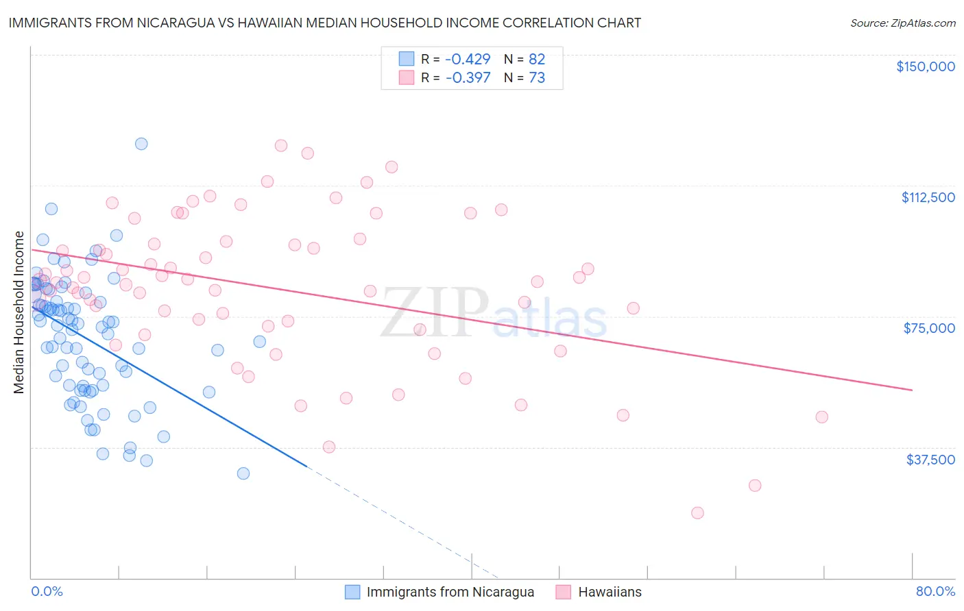 Immigrants from Nicaragua vs Hawaiian Median Household Income