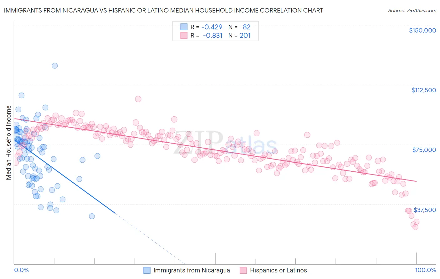 Immigrants from Nicaragua vs Hispanic or Latino Median Household Income