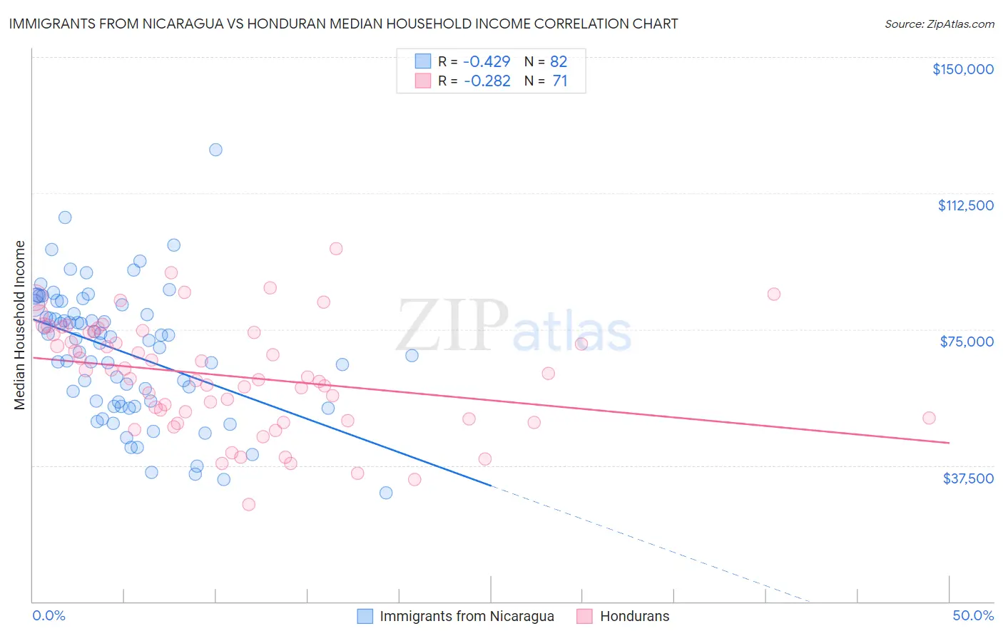 Immigrants from Nicaragua vs Honduran Median Household Income