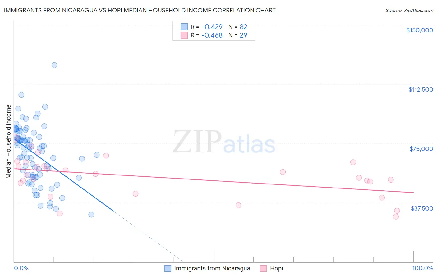 Immigrants from Nicaragua vs Hopi Median Household Income