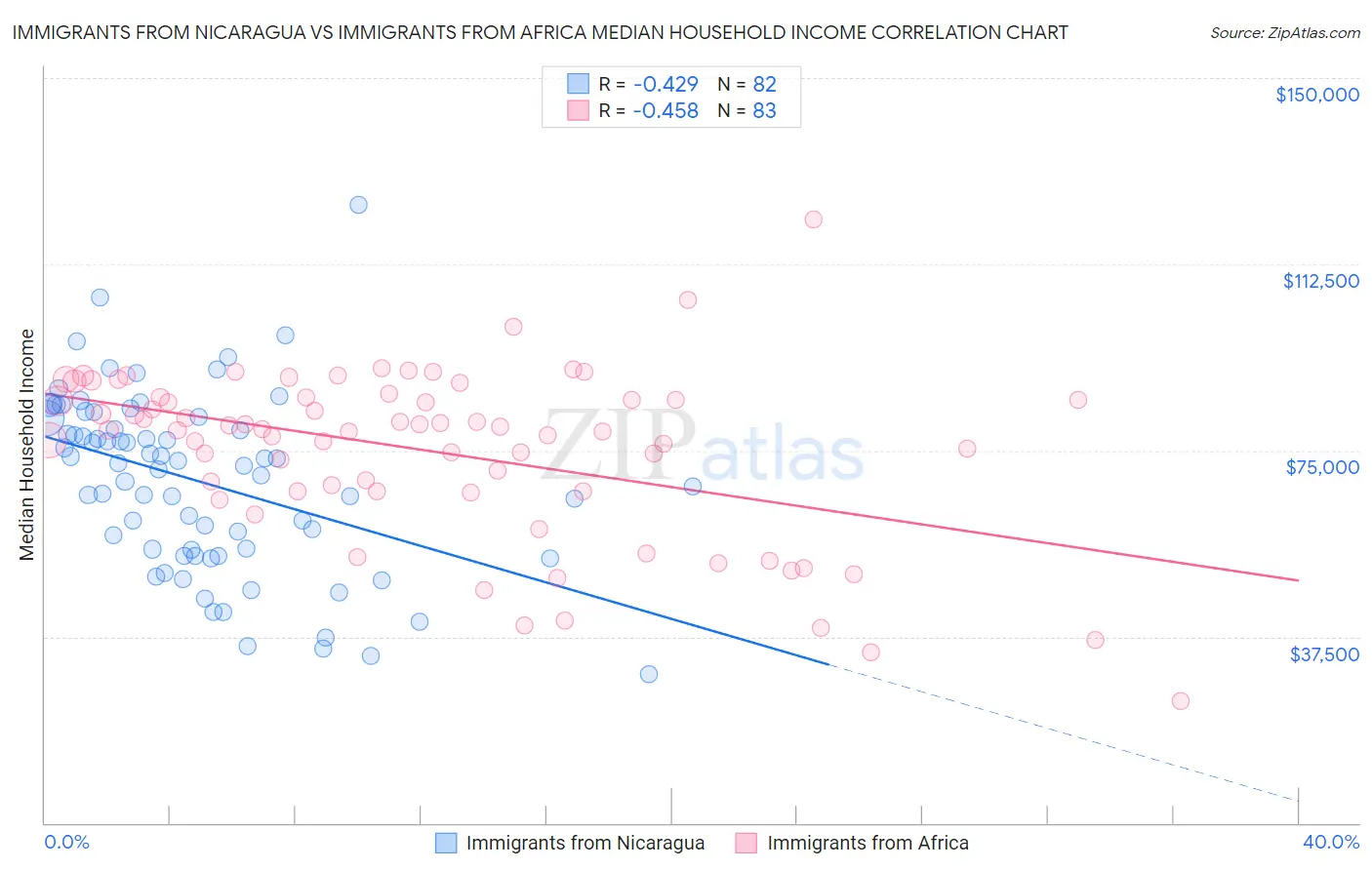 Immigrants from Nicaragua vs Immigrants from Africa Median Household Income
