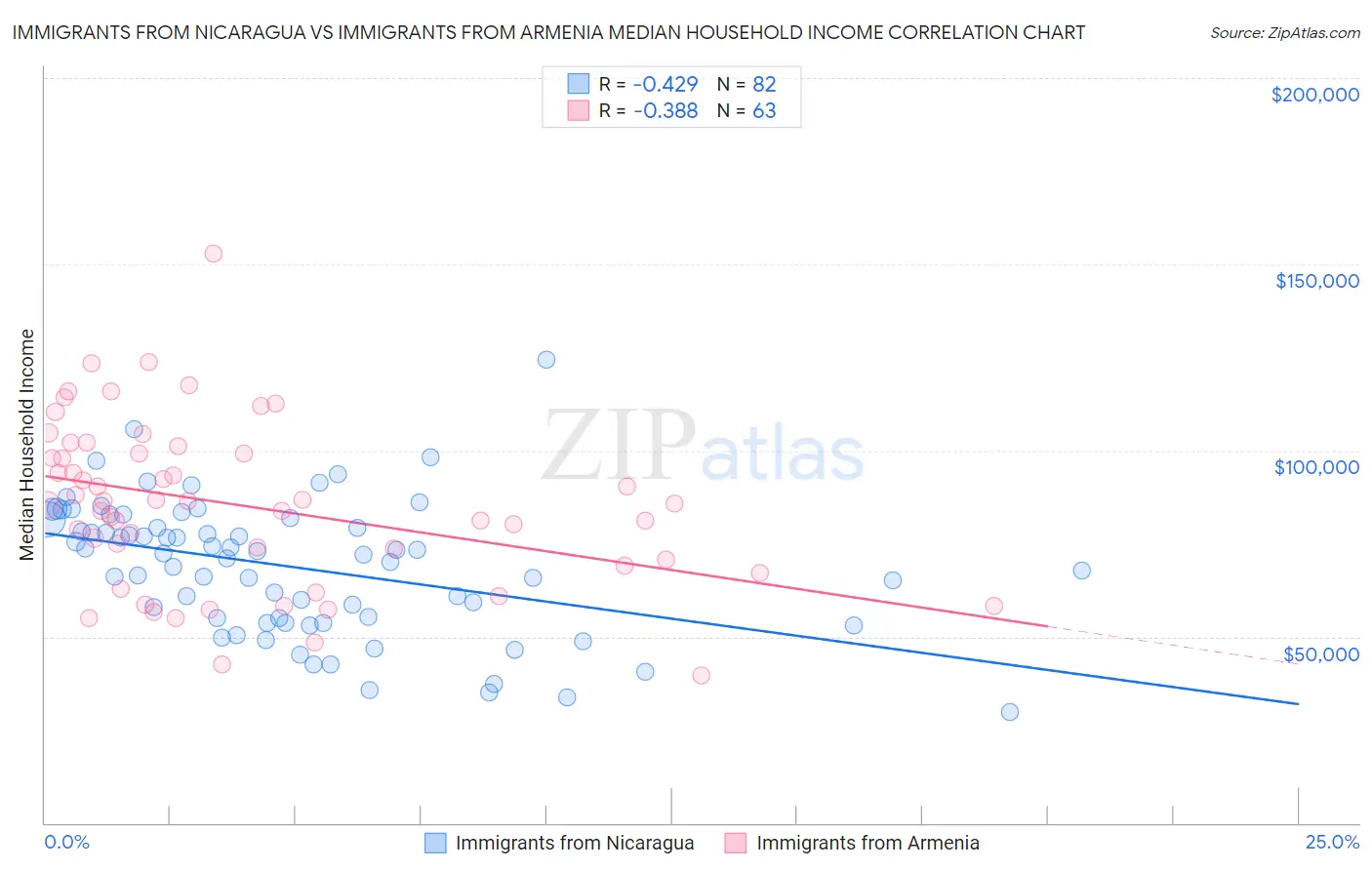 Immigrants from Nicaragua vs Immigrants from Armenia Median Household Income