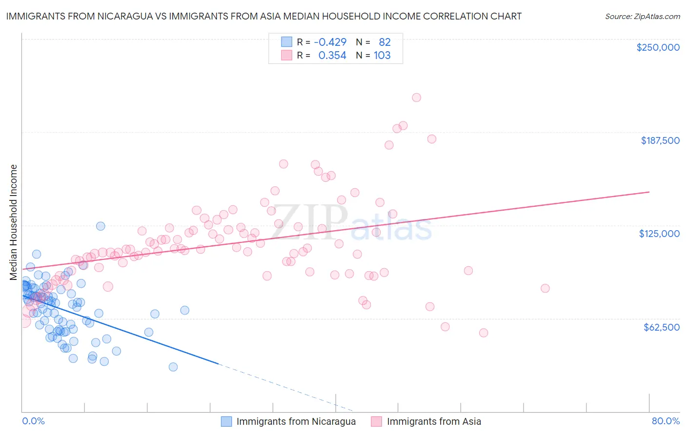 Immigrants from Nicaragua vs Immigrants from Asia Median Household Income