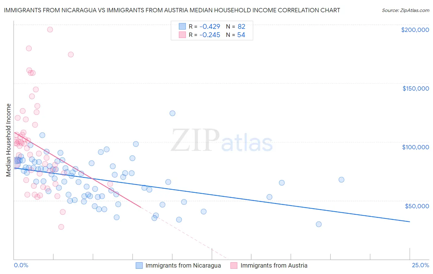 Immigrants from Nicaragua vs Immigrants from Austria Median Household Income