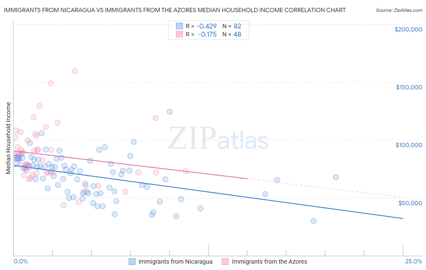 Immigrants from Nicaragua vs Immigrants from the Azores Median Household Income
