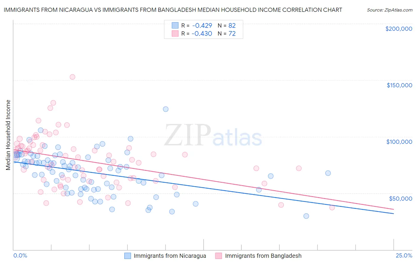 Immigrants from Nicaragua vs Immigrants from Bangladesh Median Household Income