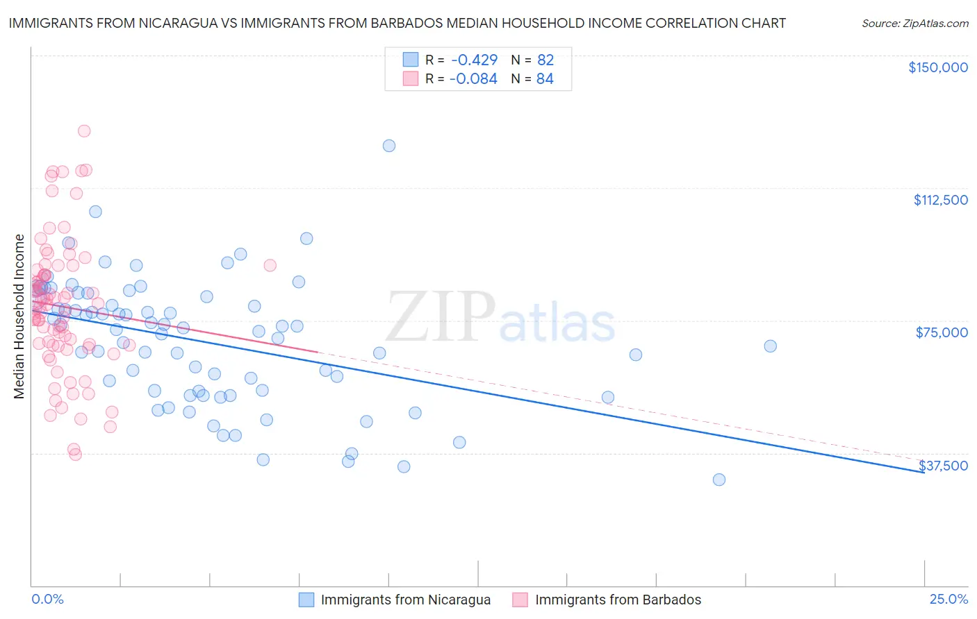 Immigrants from Nicaragua vs Immigrants from Barbados Median Household Income