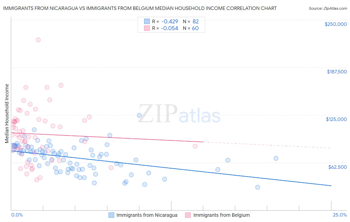 Immigrants from Nicaragua vs Immigrants from Belgium Median Household Income