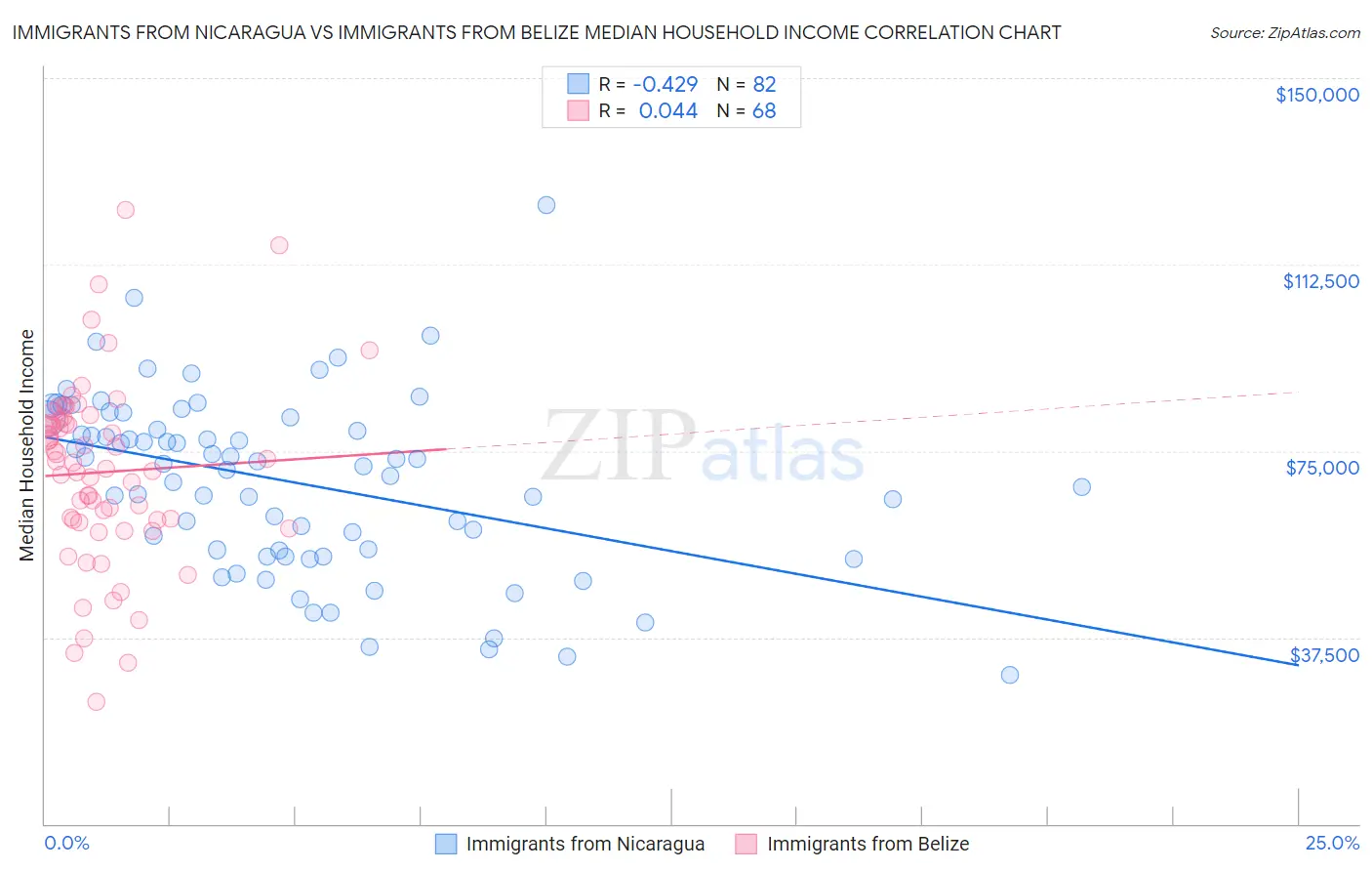 Immigrants from Nicaragua vs Immigrants from Belize Median Household Income