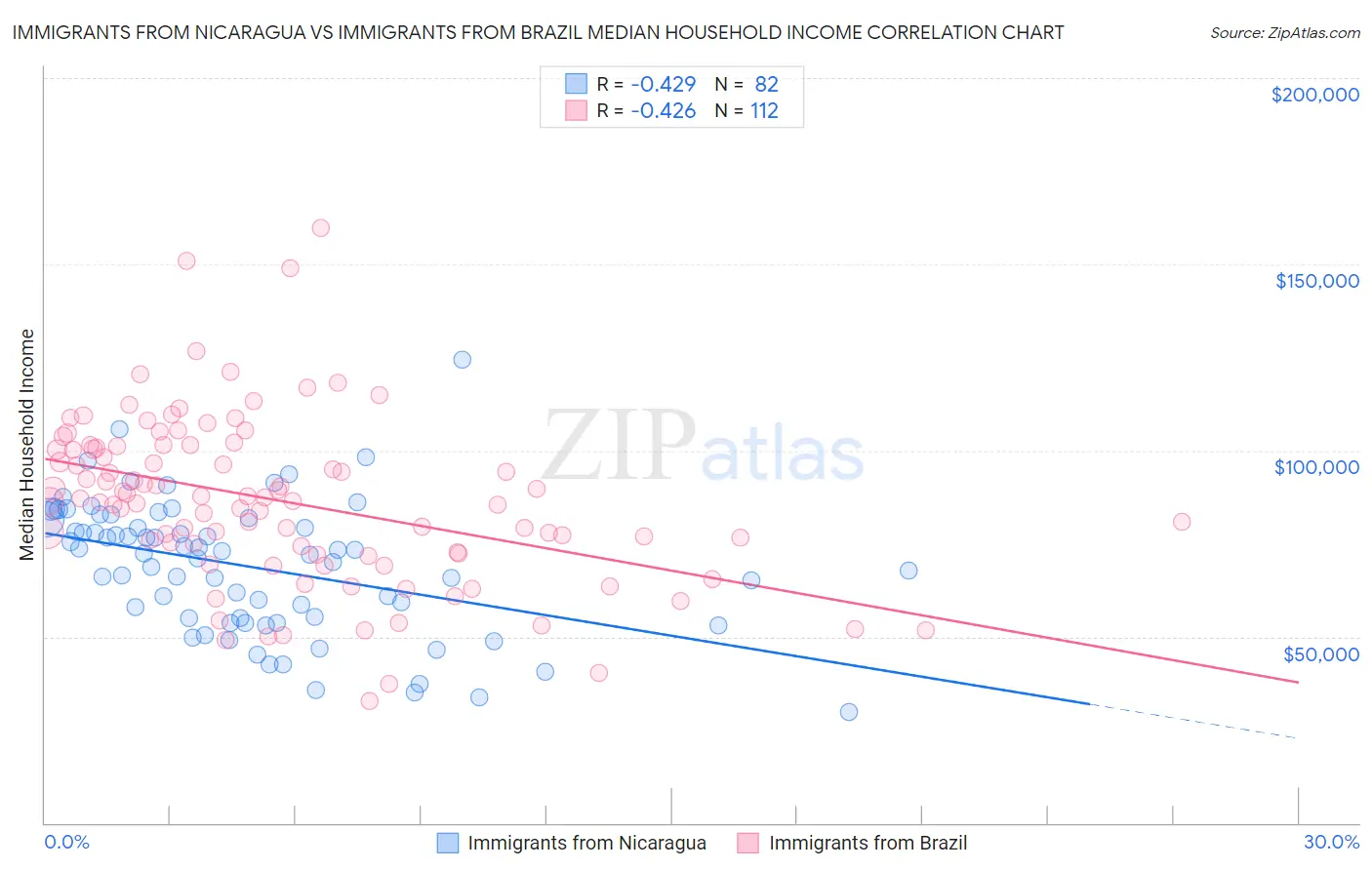 Immigrants from Nicaragua vs Immigrants from Brazil Median Household Income