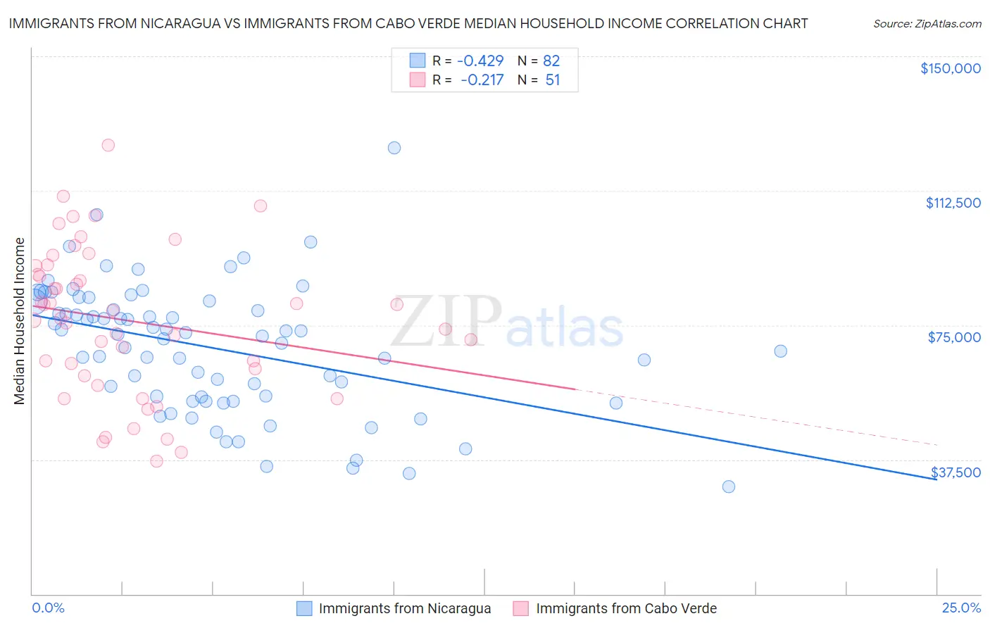 Immigrants from Nicaragua vs Immigrants from Cabo Verde Median Household Income