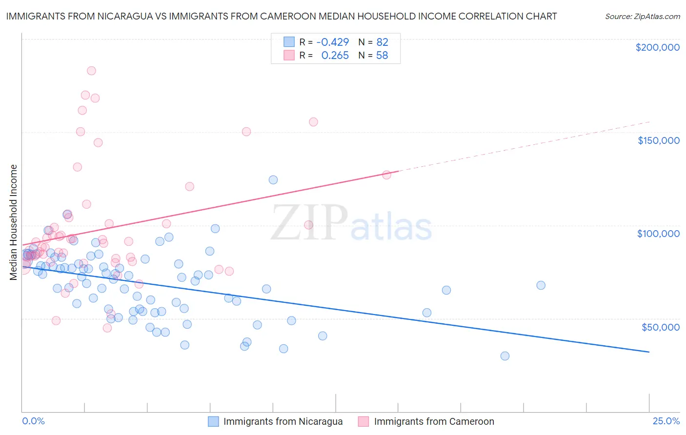 Immigrants from Nicaragua vs Immigrants from Cameroon Median Household Income