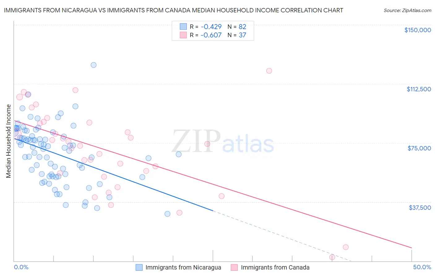 Immigrants from Nicaragua vs Immigrants from Canada Median Household Income