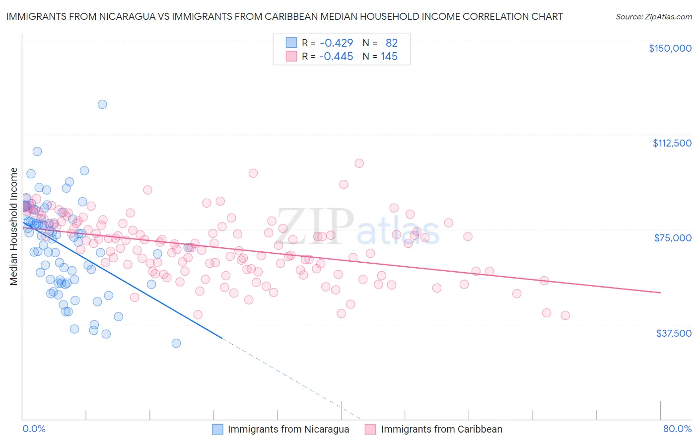 Immigrants from Nicaragua vs Immigrants from Caribbean Median Household Income