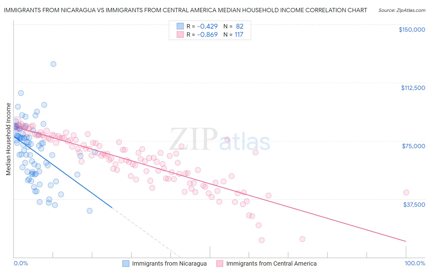 Immigrants from Nicaragua vs Immigrants from Central America Median Household Income