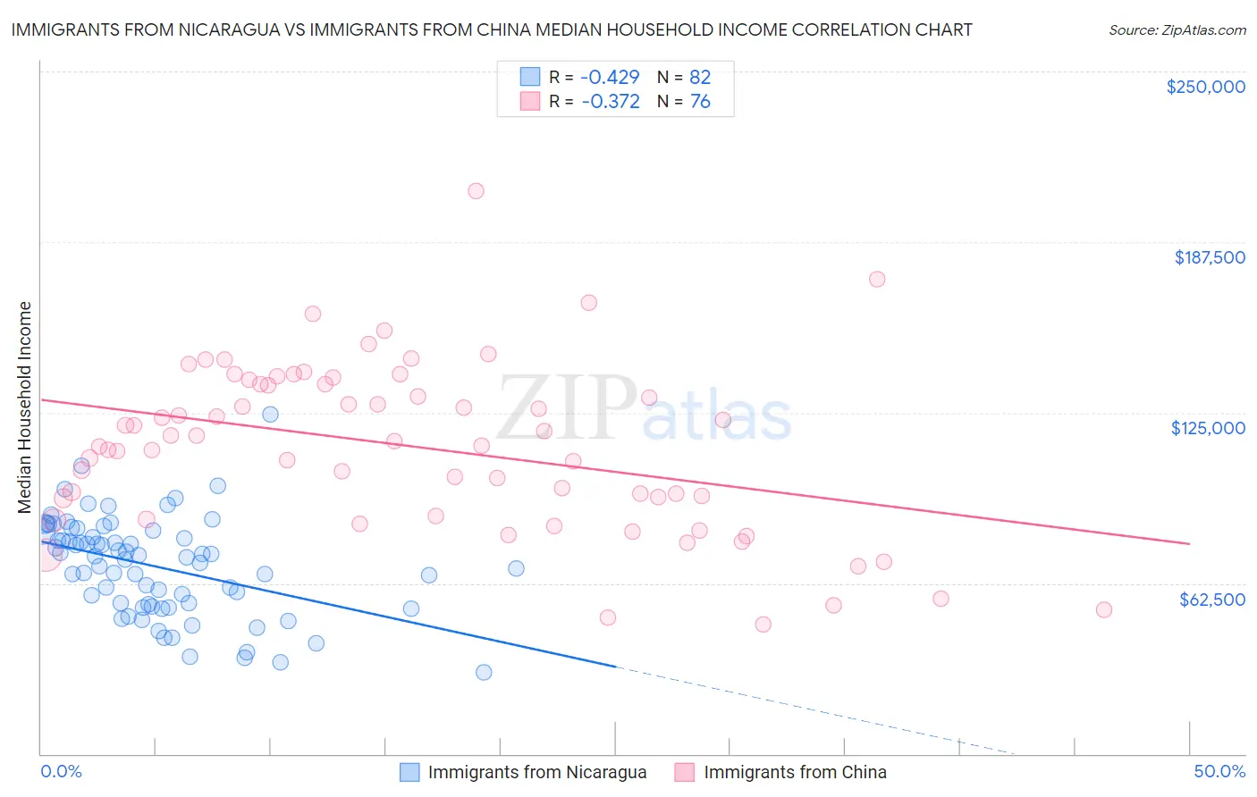 Immigrants from Nicaragua vs Immigrants from China Median Household Income