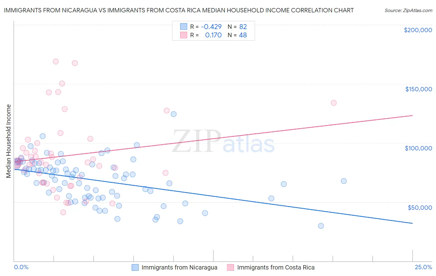 Immigrants from Nicaragua vs Immigrants from Costa Rica Median Household Income