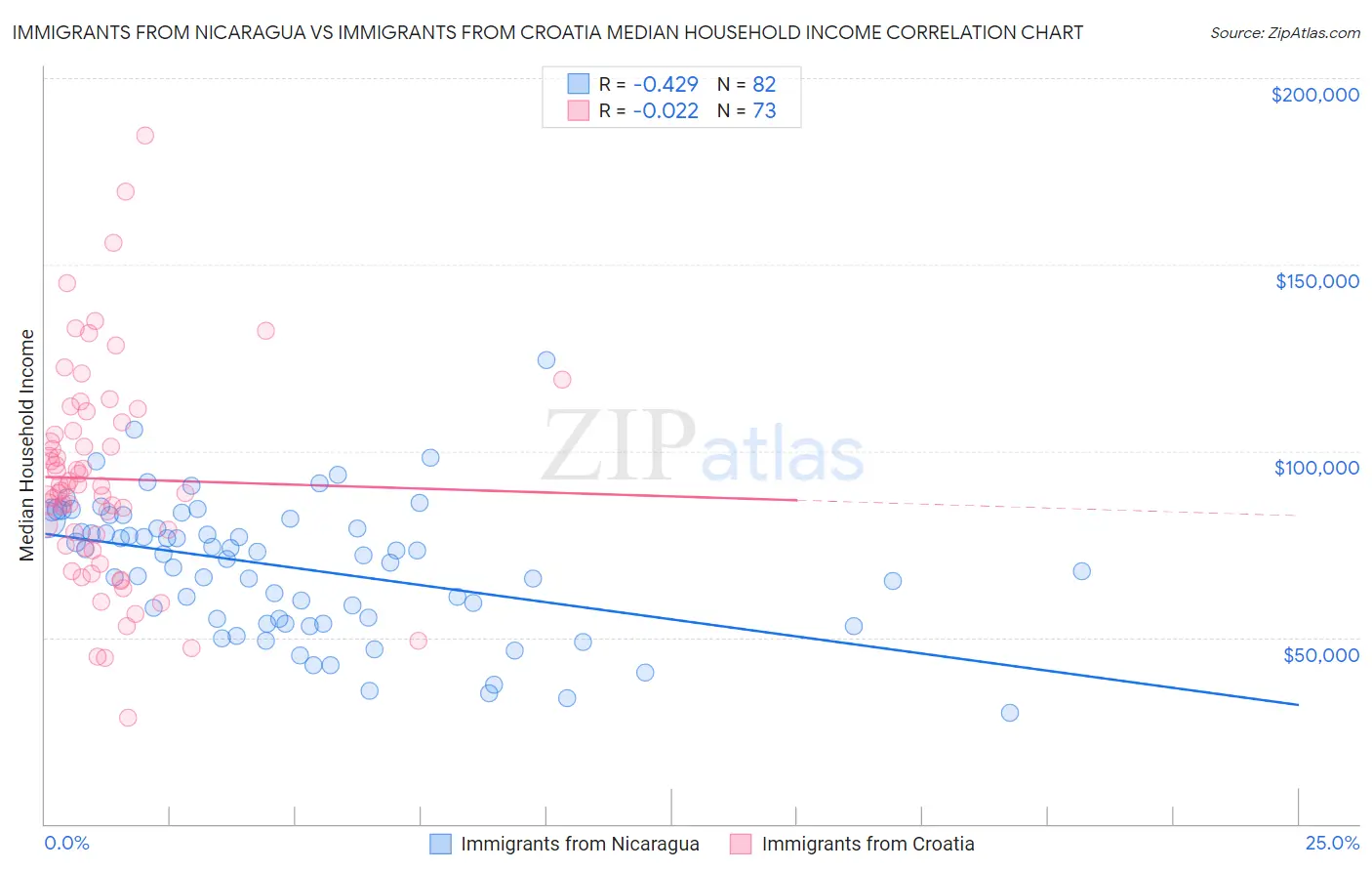 Immigrants from Nicaragua vs Immigrants from Croatia Median Household Income