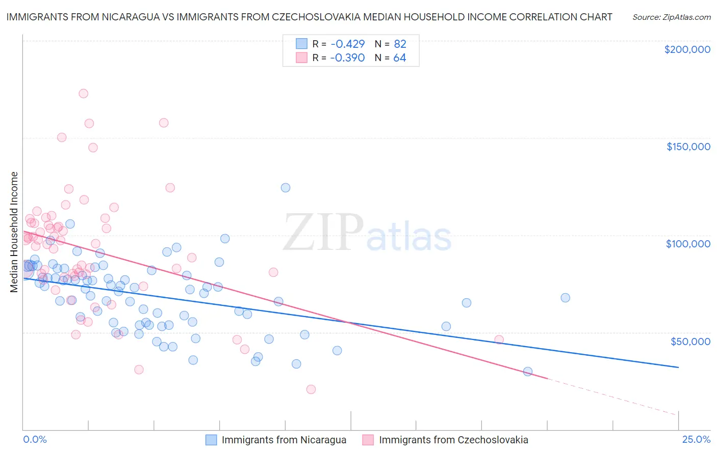 Immigrants from Nicaragua vs Immigrants from Czechoslovakia Median Household Income